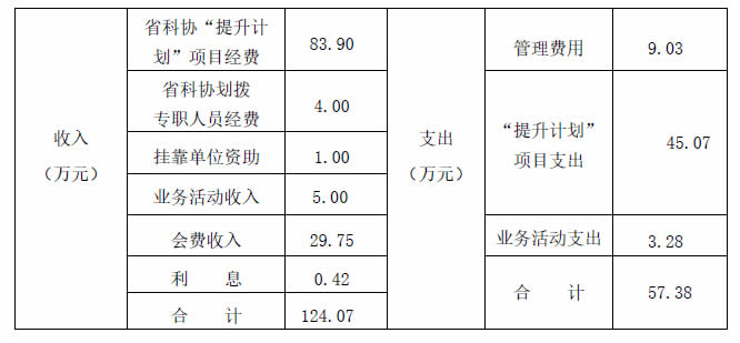 江苏省力学学会2016年财务报告